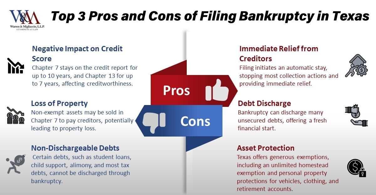 Infographic titled 'Top 3 Pros and Cons of Declaring Bankruptcy in Texas' showing benefits like immediate relief from creditors and cons like negative impact on credit score with relevant icons and text, tailored for Dallas residents.