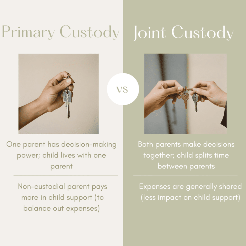 Joint custody with primary care sale