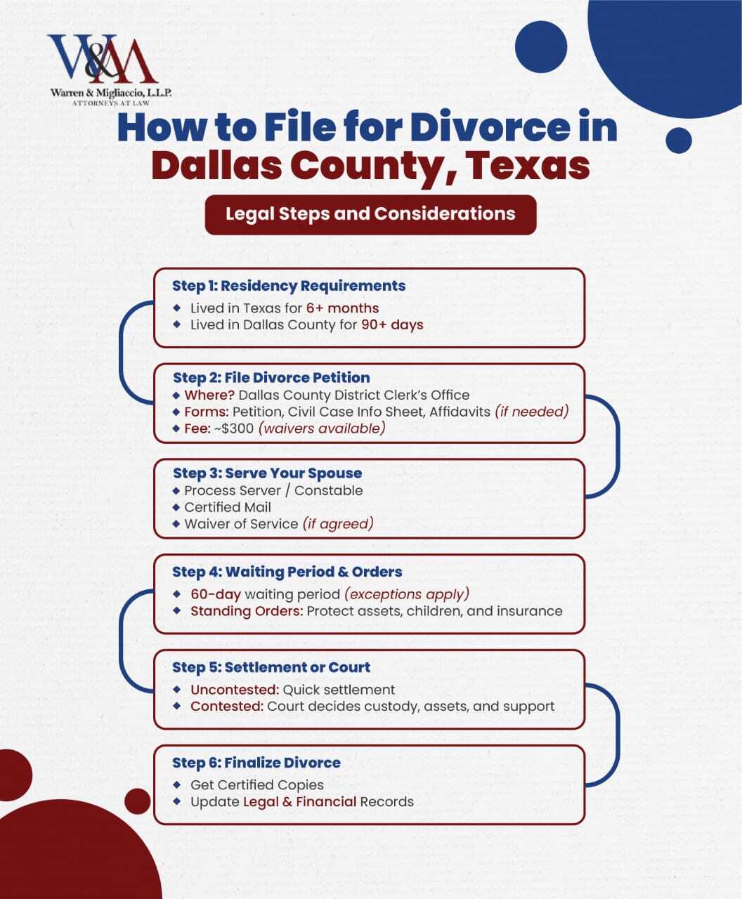 A step-by-step infographic outlining how to file for divorce in Dallas County, Texas. It covers residency requirements, where to file the divorce petition, required forms, and filing fees. It also explains the process of serving the spouse, the mandatory 60-day waiting period, and temporary court orders that prevent asset hiding and child relocation.
