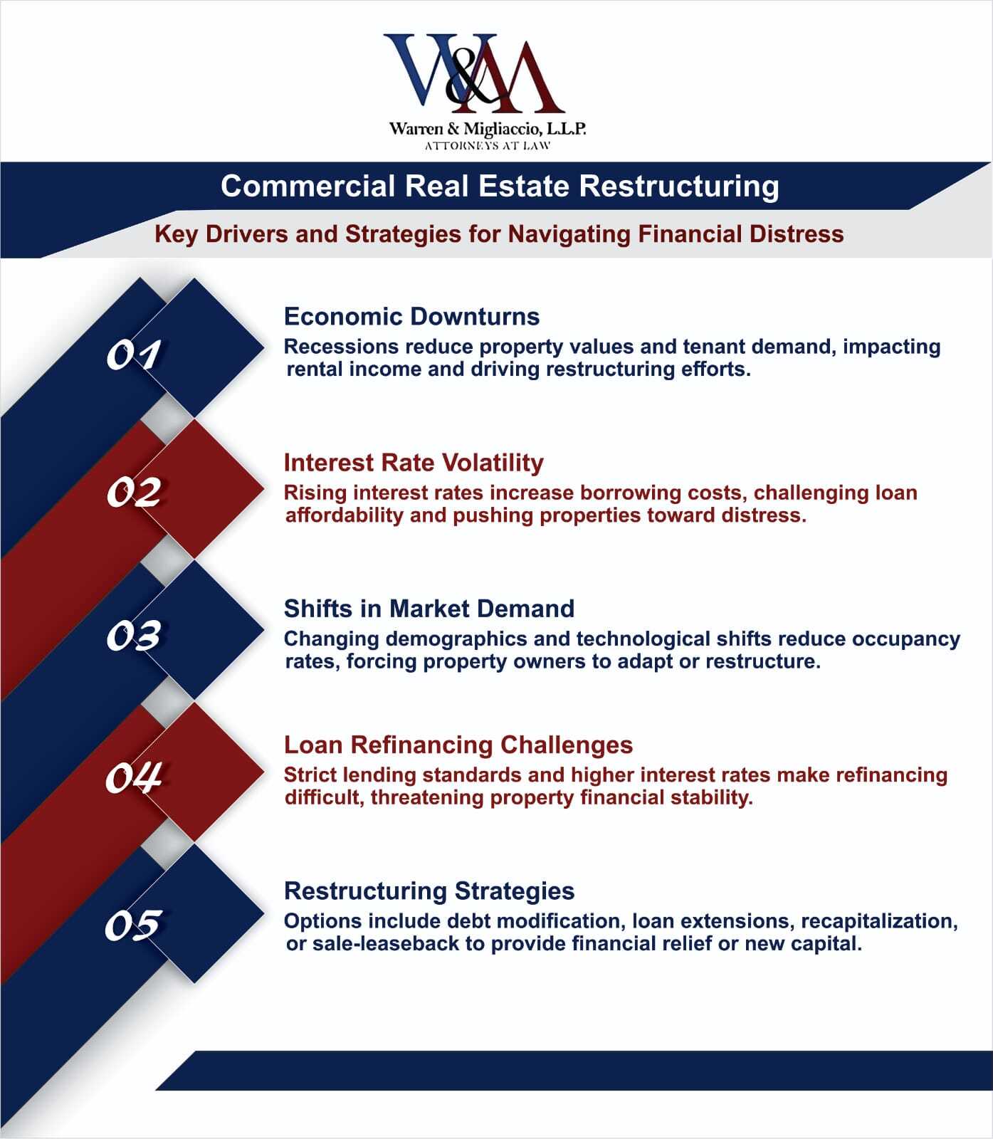 Infographic on commercial real estate restructuring, highlighting key drivers like economic downturns and interest rate volatility, with strategies such as loan extension and debt modification.