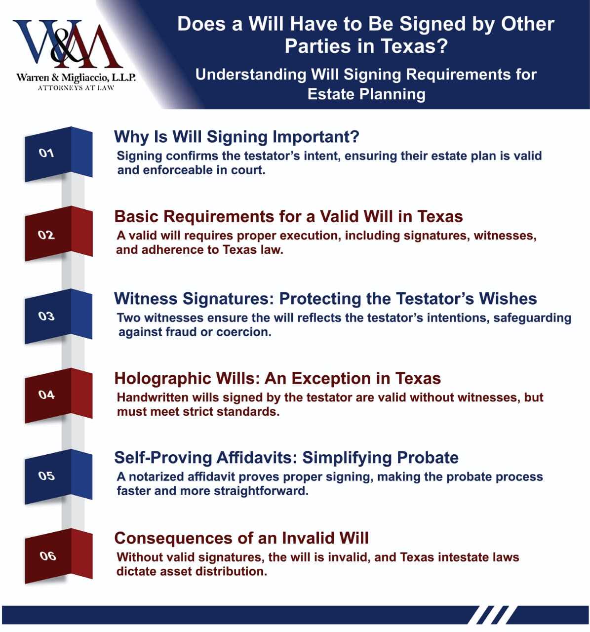 Infographic explaining "Does a Will Have to Be Signed by Other Parties in Texas?" covering the importance of signing, basic requirements, witness signatures, holographic wills, self-proving affidavits, and invalid wills.