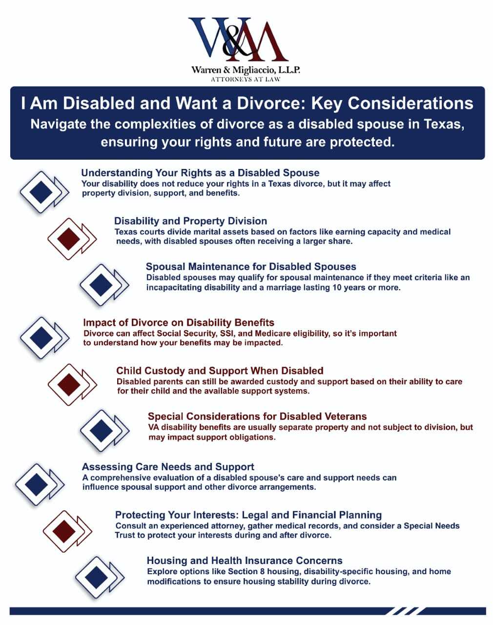 Infographic: "I Am Disabled and Want a Divorce: Key Considerations" This infographic provides key insights into divorce for disabled spouses, covering property division, spousal maintenance, impact on disability benefits, child custody, and more.
