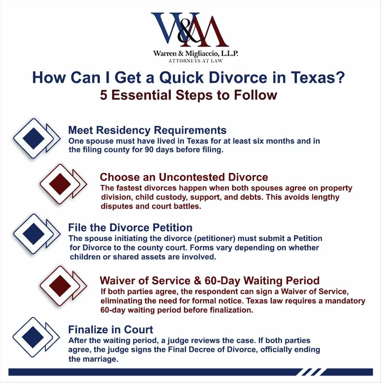 How Can I Get a Quick Divorce in Texas? 5 Essential Steps – Infographic detailing the residency requirements, uncontested divorce process, petition filing, waiver of service, and finalization in court for a faster divorce in Texas.