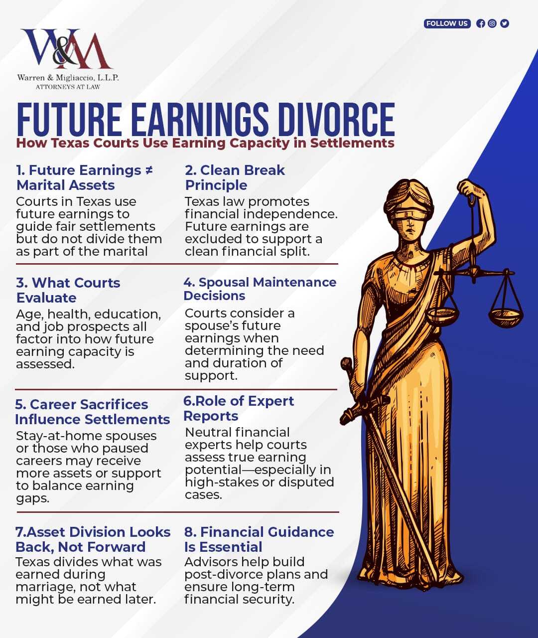 Infographic titled "Future Earnings Divorce: How Texas Courts Use Earning Capacity in Settlements" explains how Texas divorce courts consider future earning capacity in spousal maintenance decisions without treating it as a marital asset. It highlights the clean break principle, key court evaluation factors, the impact of career sacrifices, expert assessments, and the role of financial guidance in divorce settlements.
