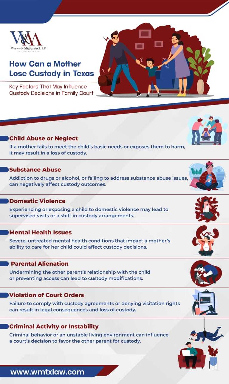 Infographic titled “How Can a Mother Lose Custody in Texas?” showing the key factors that may lead to a mother losing custody in Texas, including child abuse, substance abuse, domestic violence, mental health issues, parental alienation, violation of court orders, and criminal activity.