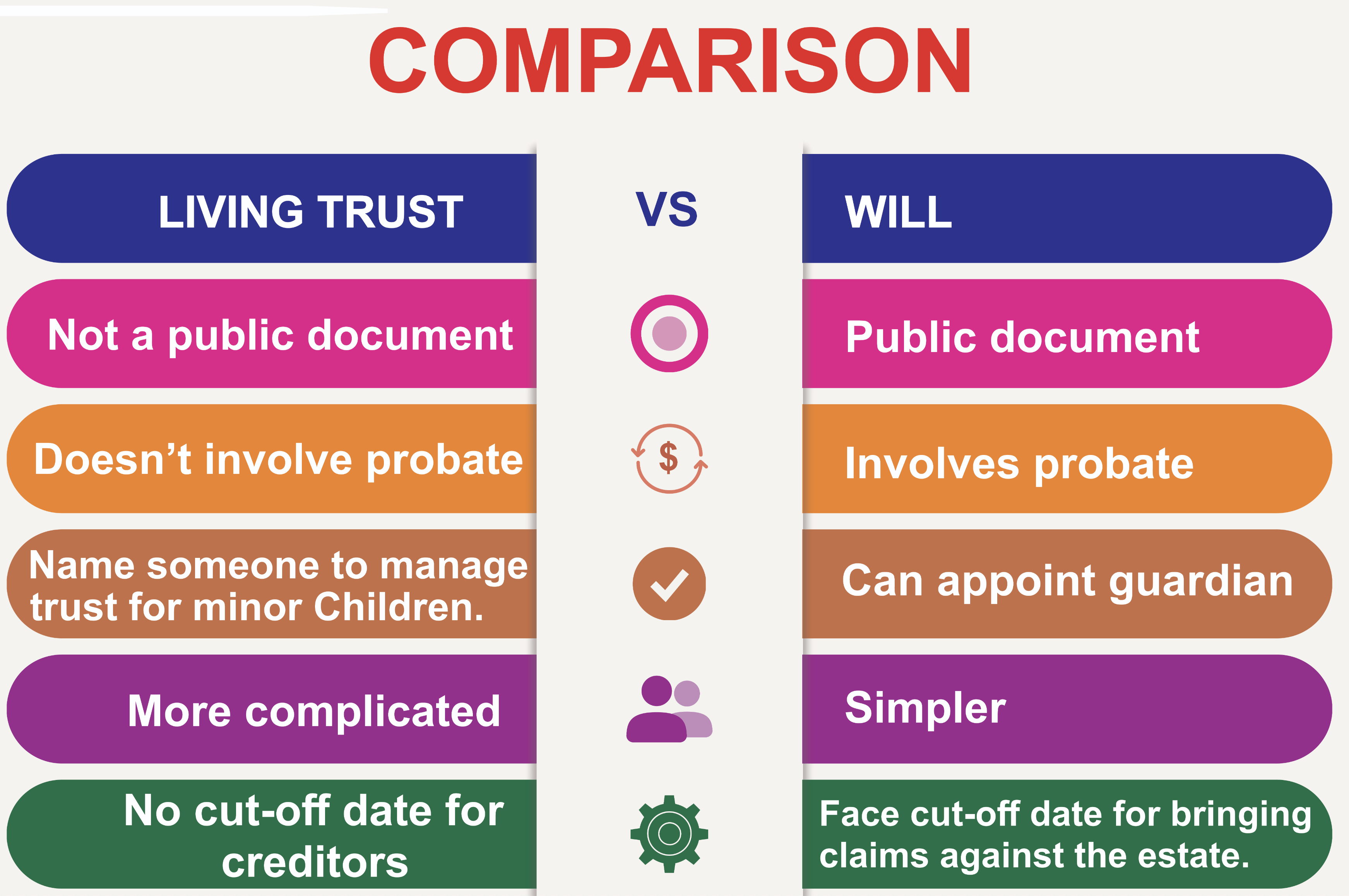 comparison chart of will and living trust