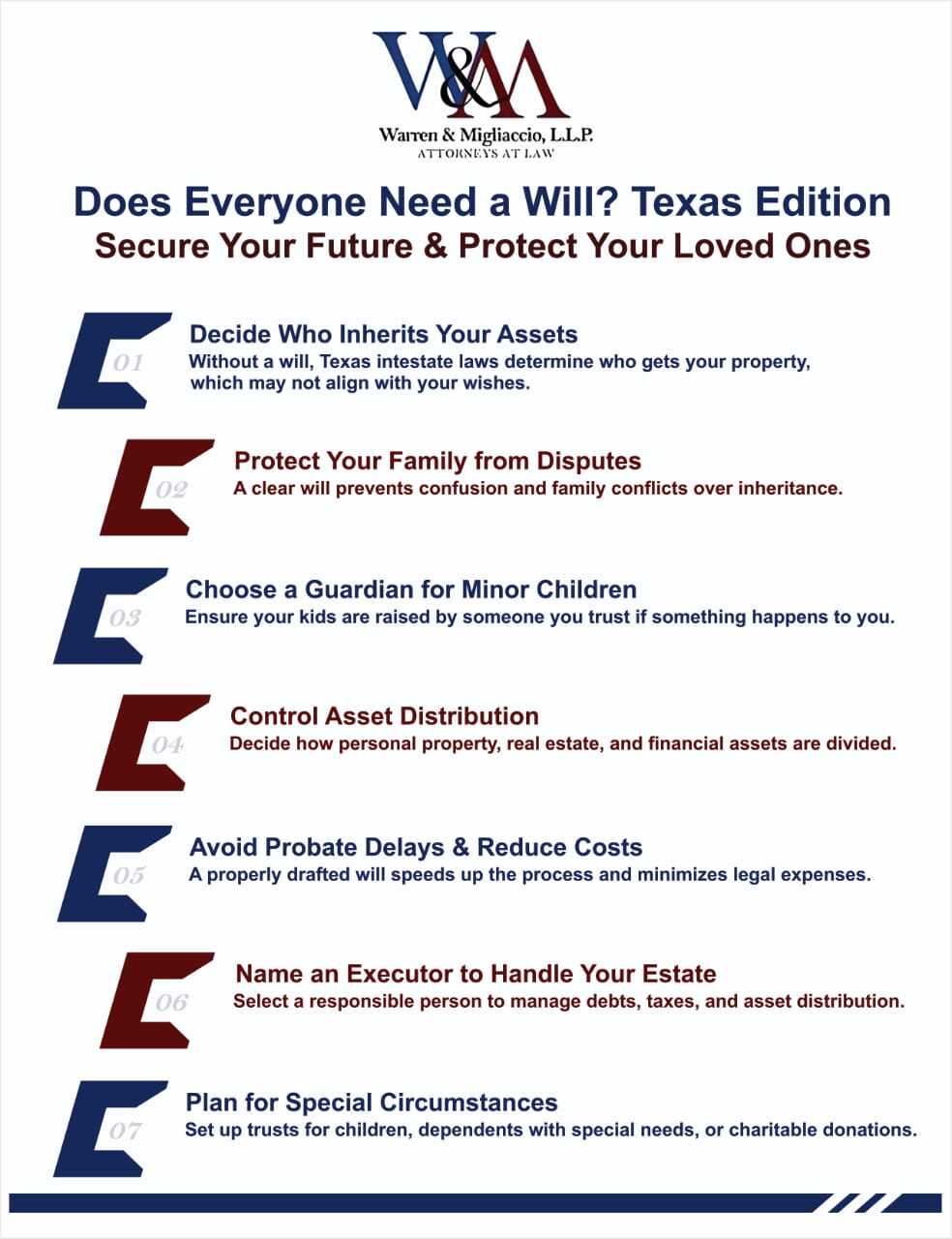 An infographic titled Does everyone need a will, explaining the importance of having a will in Texas. It covers key benefits, including asset distribution, guardianship for children, preventing family disputes, appointing an executor, reducing probate delays, and ensuring legal validity with professional guidance.

