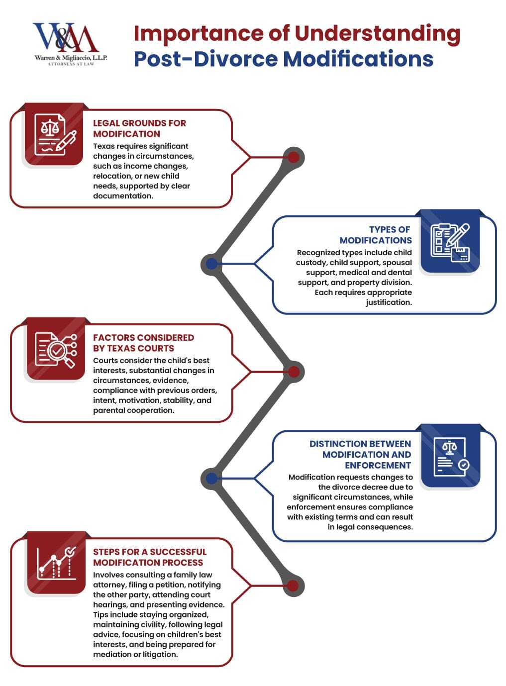 Flowchart: Overview of post-divorce modifications in Texas (grounds, court factors, steps, and types).