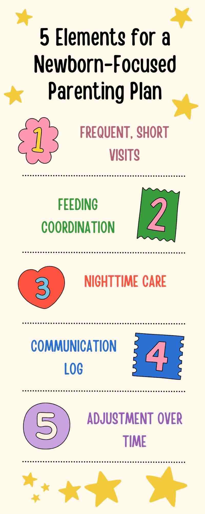 Infographic titled "5 Elements for a Newborn-Focused Parenting Plan" with numbered points: frequent visits, feeding coordination, nighttime care, communication log, and adjustment over time. Consider these elements to support shared responsibilities when a father seeks full custody of a newborn.