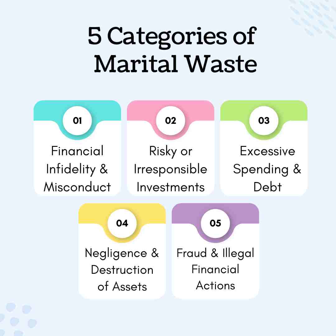 Infographic listing five categories of marital waste—infidelity, risky investments, excessive spending, negligence of assets, and fraud—commonly considered in divorce and affecting the final divorce settlement.