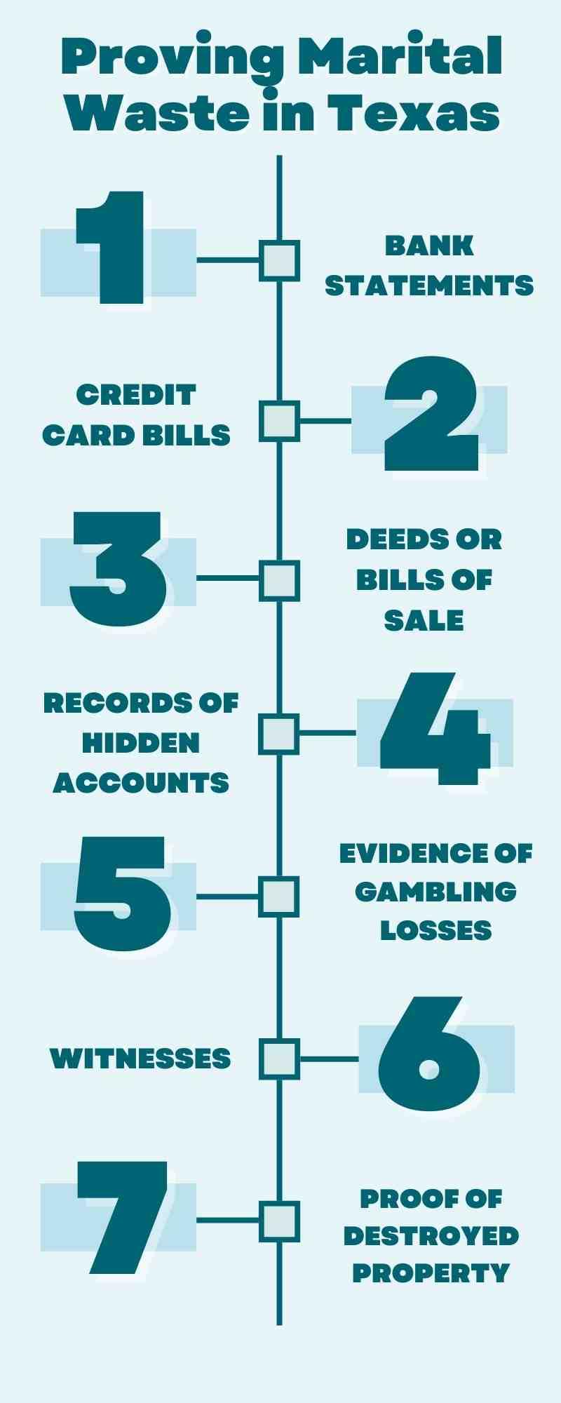A numbered list outlines seven forms of evidence to prove marital waste in a Texas divorce, including bank statements, credit card bills, bills of sale, hidden accounts, witnesses, and more.