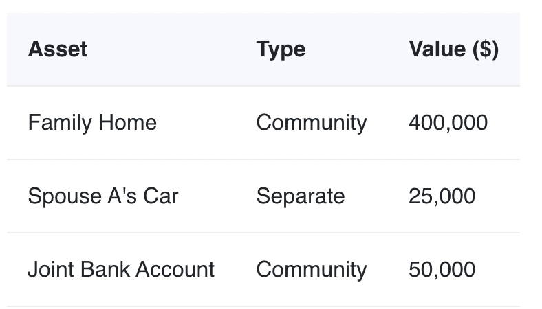 Asset table listing Family Home (Community, $400,000), Spouse A's Car (Separate, $25,000), and Joint Bank Account (Community, $50,000).