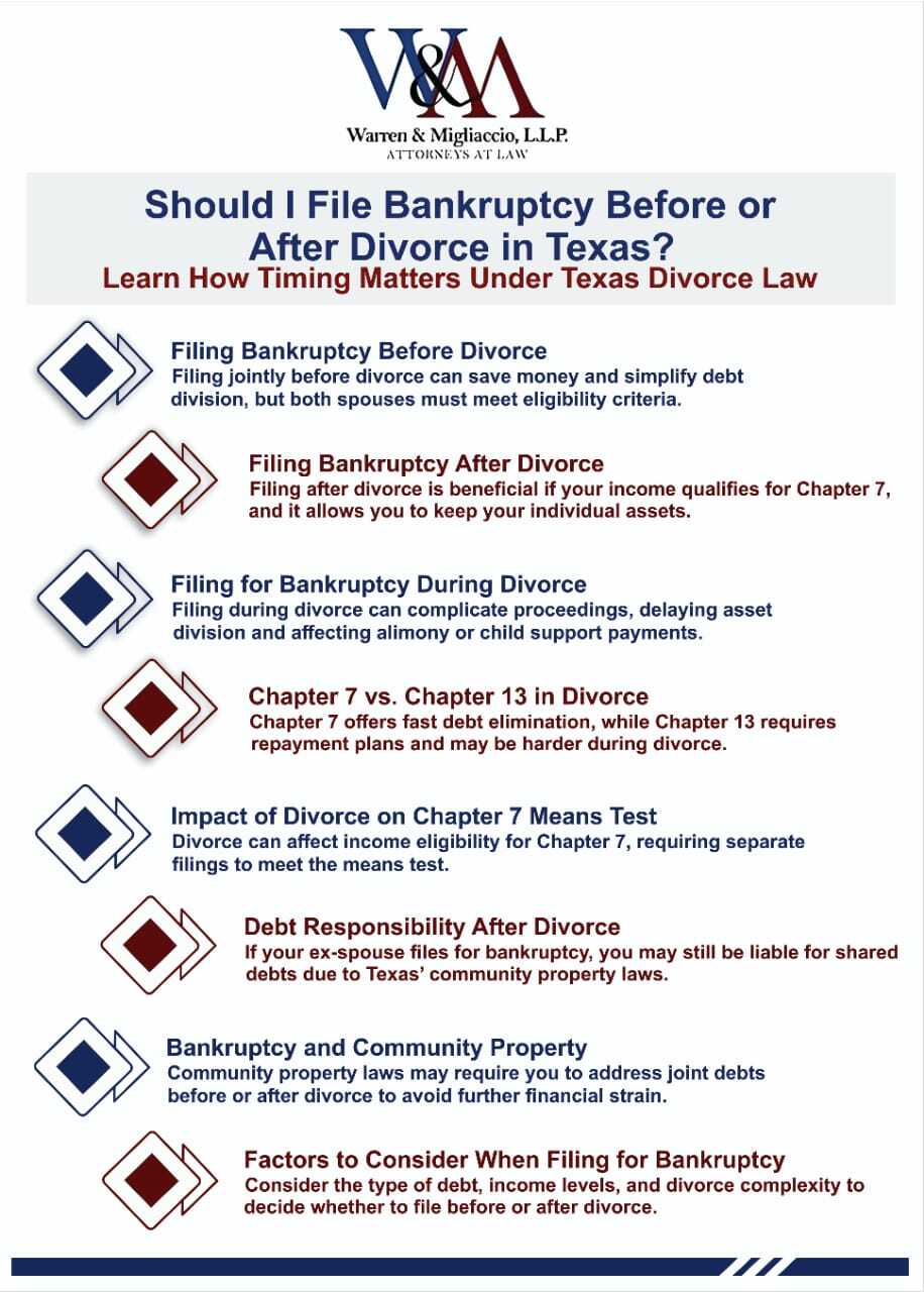 Should I File Bankruptcy Before or After Divorce in Texas?" infographic explores the timing of filing bankruptcy in relation to divorce proceedings in Texas. It contrasts filing before, during, and after divorce, with each option having unique pros and cons. Filing before divorce can save money and simplify debt division but requires eligibility. Filing after divorce is suitable for those qualifying for Chapter 7 and wanting to keep individual assets. Filing during divorce complicates the process, delaying asset division.