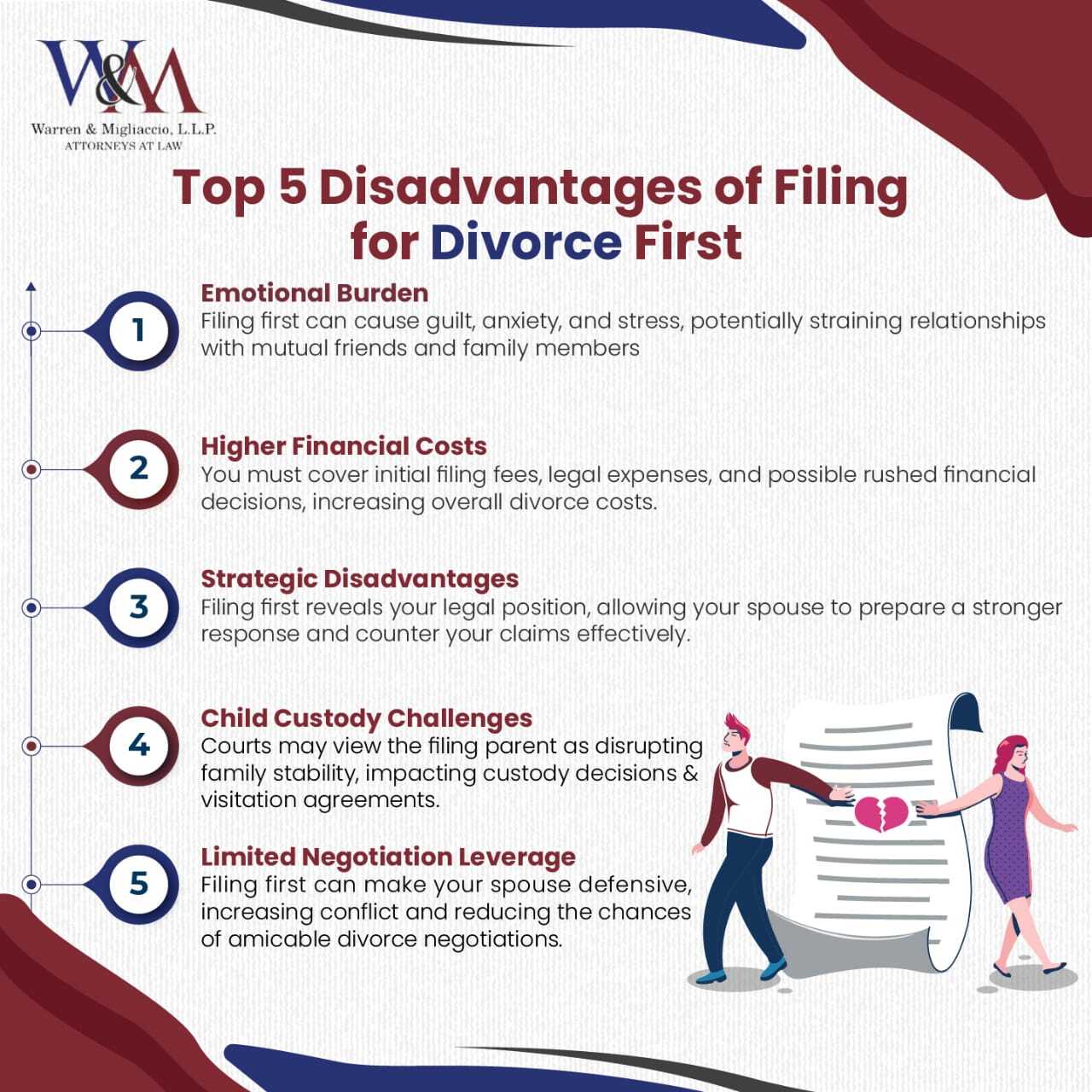 Infographic titled Top 5 Disadvantages of Filing for Divorce First outlining the emotional burden, increased financial costs, strategic disadvantages, child custody challenges, and limited negotiation leverage when filing for divorce. Each point highlights the potential negative impact, such as stress, rushed decisions, and the risk of prolonging conflicts during the divorce process.
