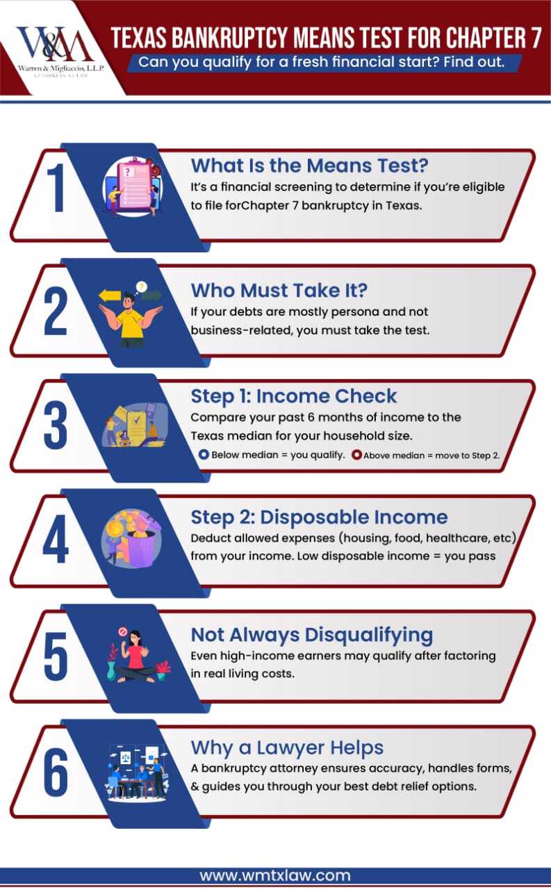 Infographic titled “Texas Bankruptcy Means Test for Chapter 7” explaining how Texans can determine eligibility for Chapter 7 bankruptcy. Key points include what the means test is, who must take it, how to compare income to state median levels, the importance of calculating disposable income, why high earners may still qualify, and how a bankruptcy attorney can help navigate the process.
